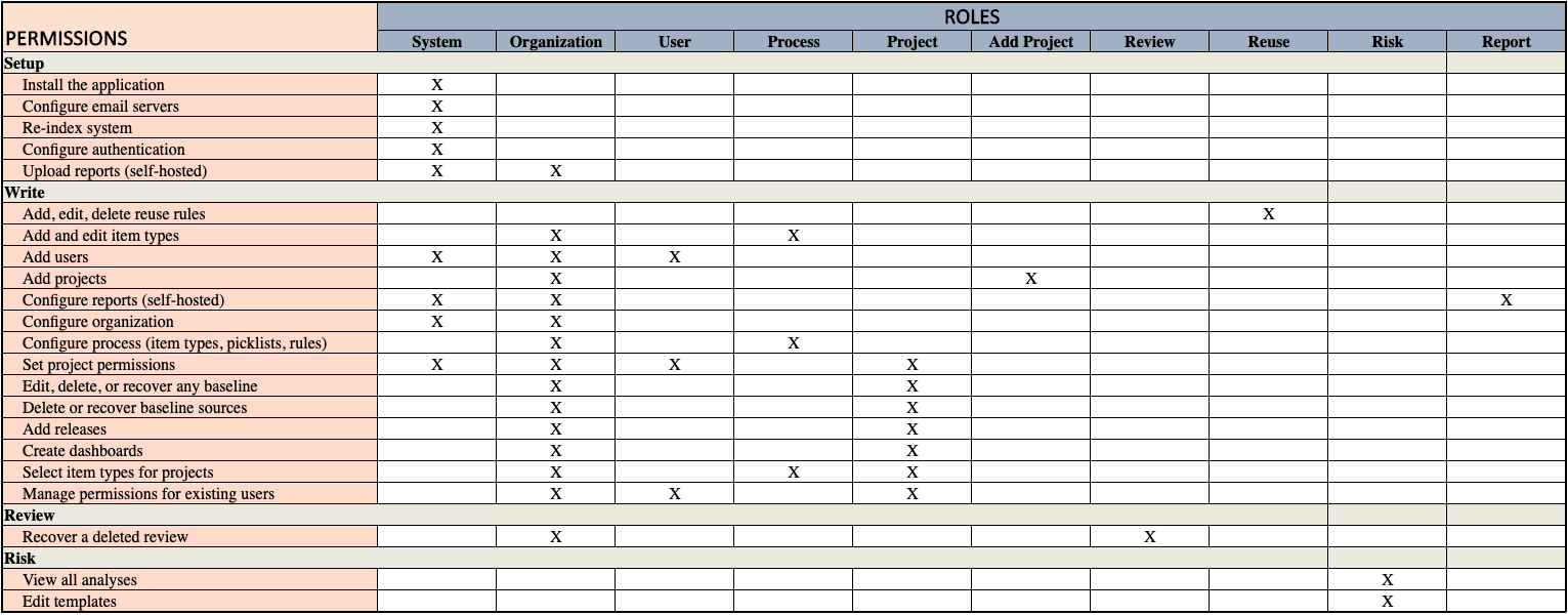 Table showing permissions by roles