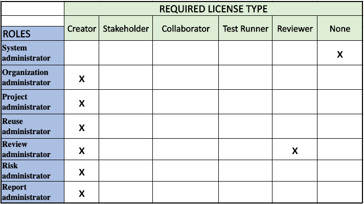 Table showing roles and required license type