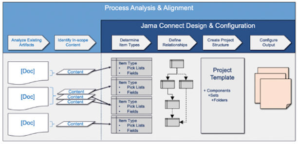 Move from document based product development to item-based.