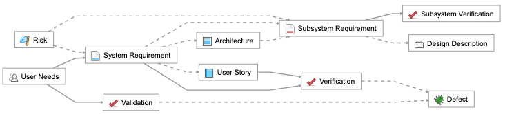 Relationship model in Jama Connect uses Systems Engineering Methodology.