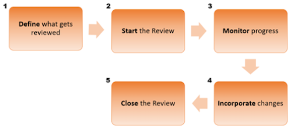 Five steps in the review process.