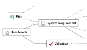 Example process shows downstream relationships System Requirement and Validation.