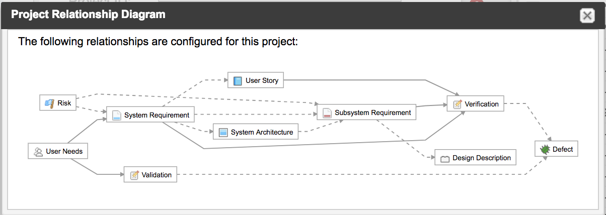 Project Relationship Diagram shows which relationships are configured for a project.