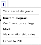 Actions menu is expanded to list the available actions, which are limited if you don't own the diagram.