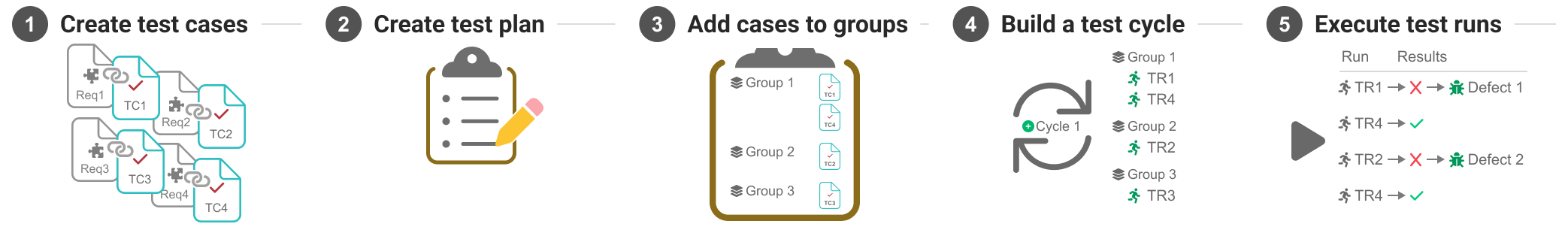 Workflow diagram for testing includes 5 basic tasks with explanations that follow.