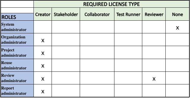 Table showing roles and required license type