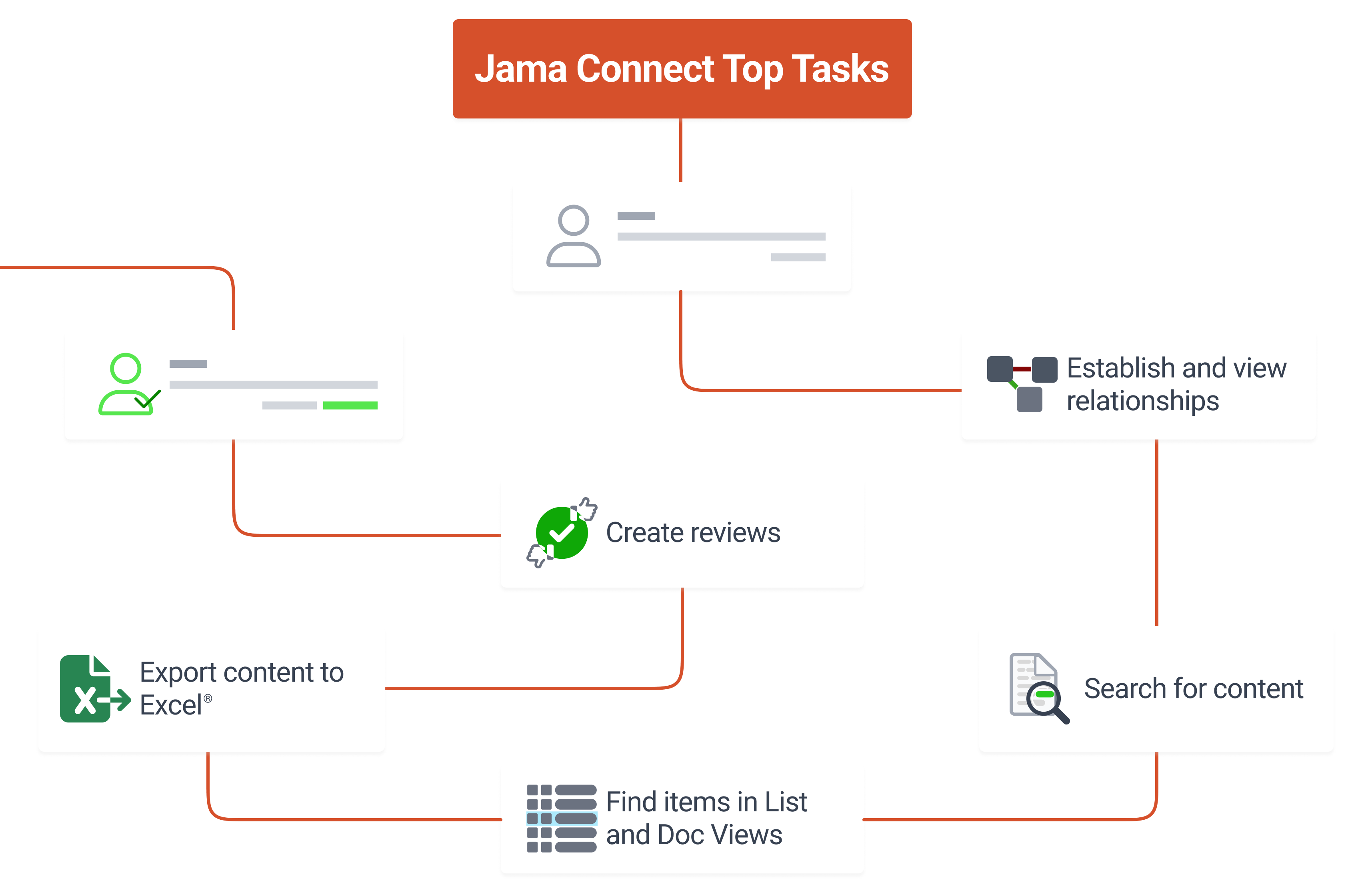 Frequently used Jama Connect tasks.