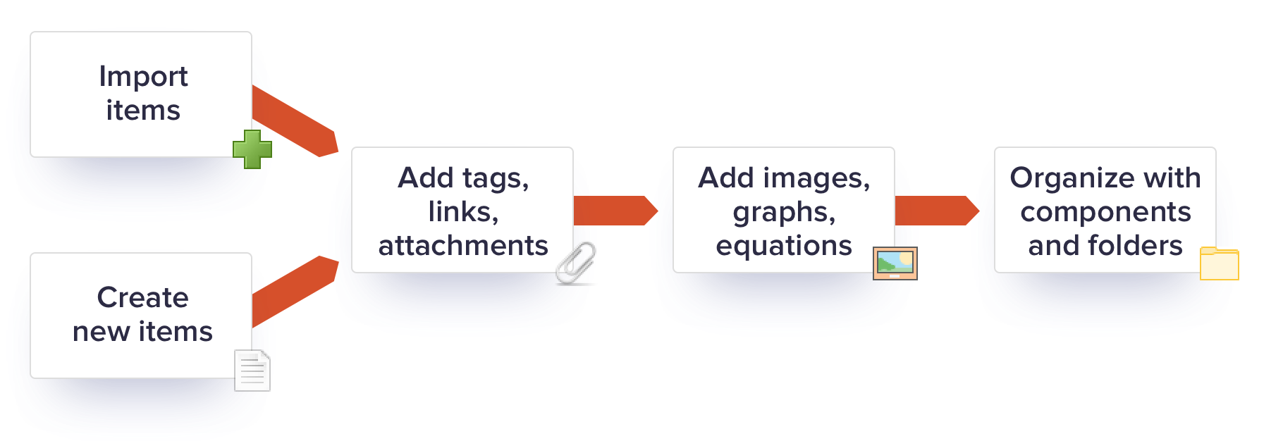 Process to create content: import items or add new items, then add tags, links, images, equations, then organize componens.