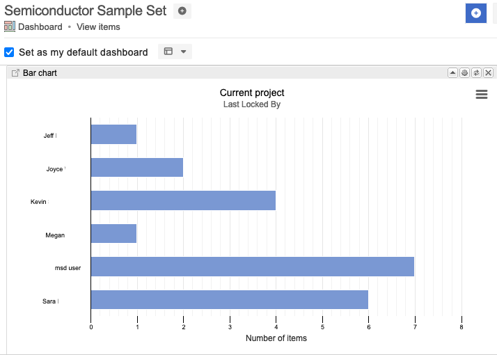 Add bar chart widget to your dashboard with results of locked items filter.