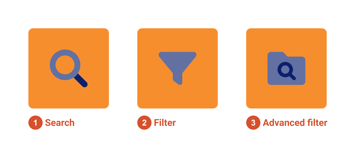 Process of finding content: searching, filtering, and advanced filtering.