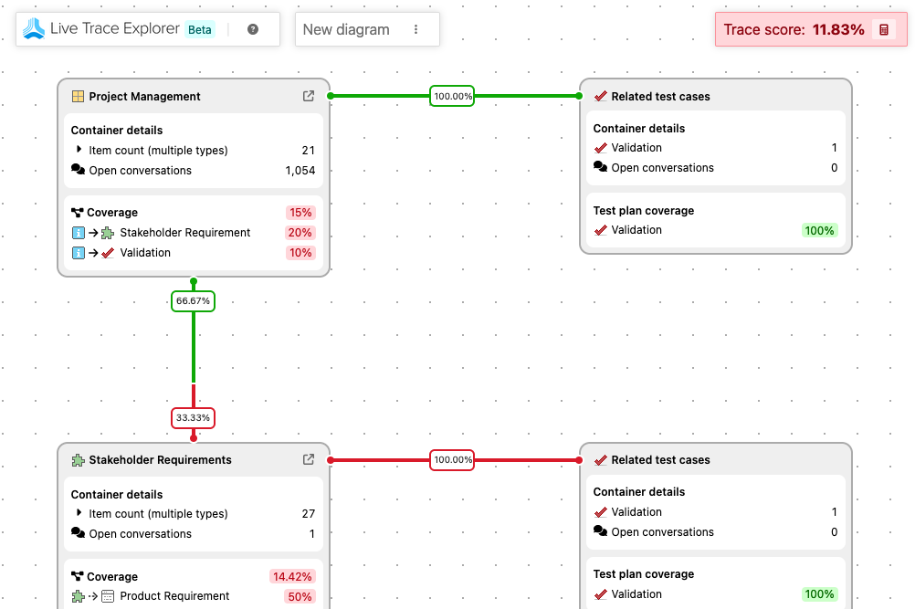 The Live Trace Explorer diagram shows the overall trace score as well as any gaps between product requirements and related test cases.