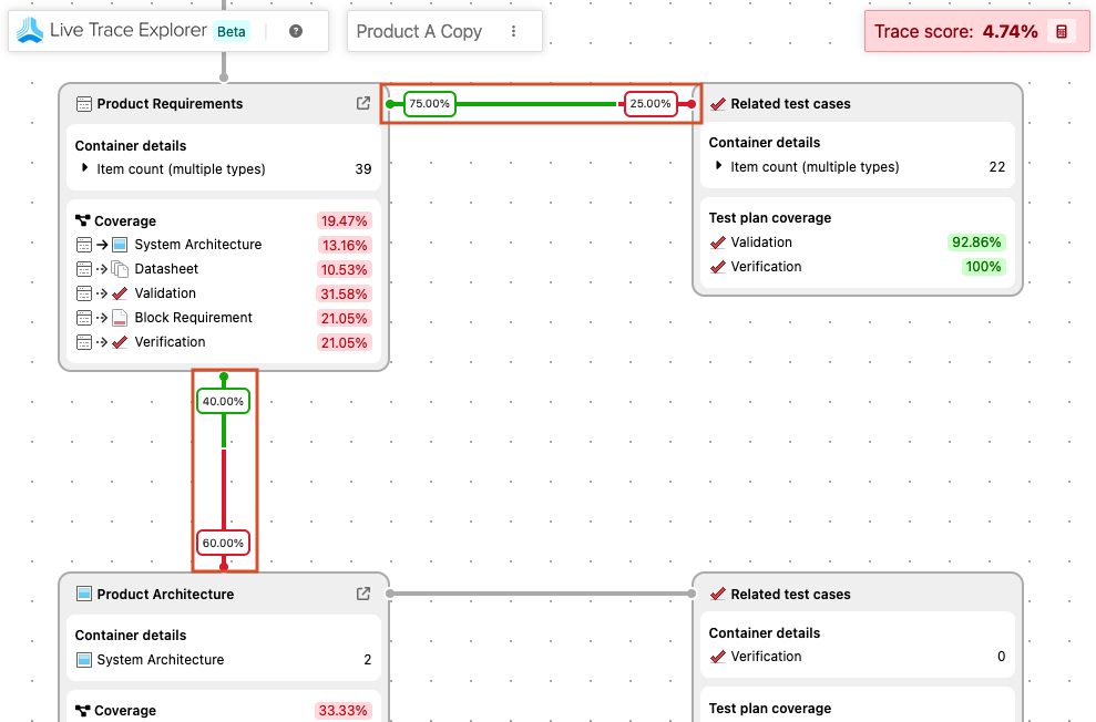 An example Live Trace diagram shows a container, its related test cases, and a related container with a trace score of 36.51%.