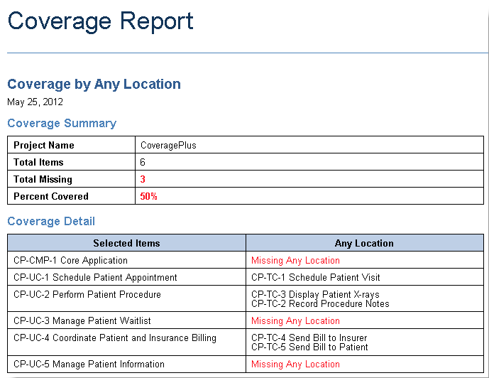 The Coverage Report includes a summary and details.