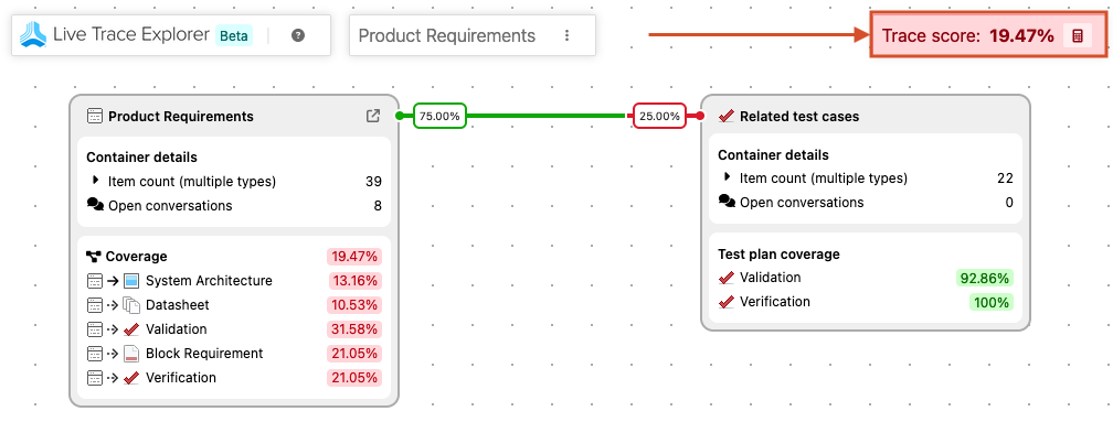 An example Live Trace diagram shows a container and its related test cases with a trace score of 36.51%.