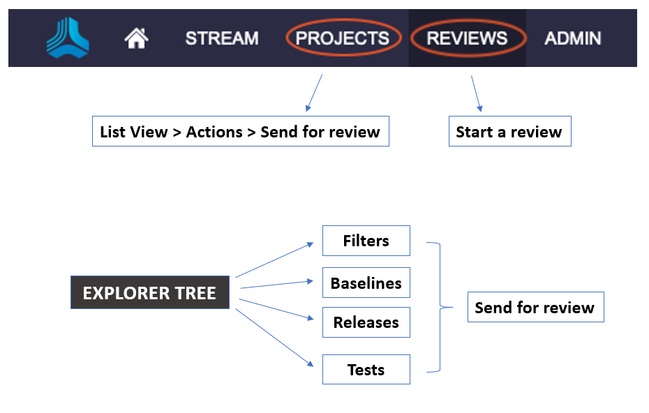 Start a review from the header (Projects or Reviews) or from Explorer Tree.