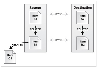 Diagram shows Source with related items and Destination with related items.