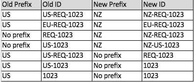 The table includes examples of old and new prefixes and IDs.