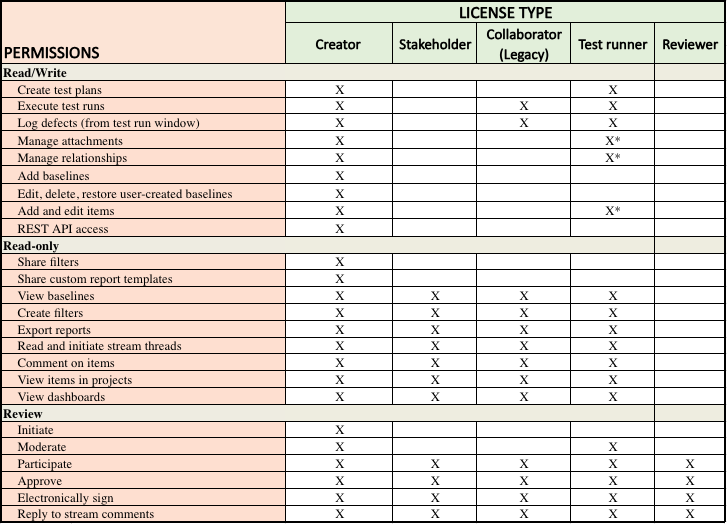 Permissions by license type are listed.