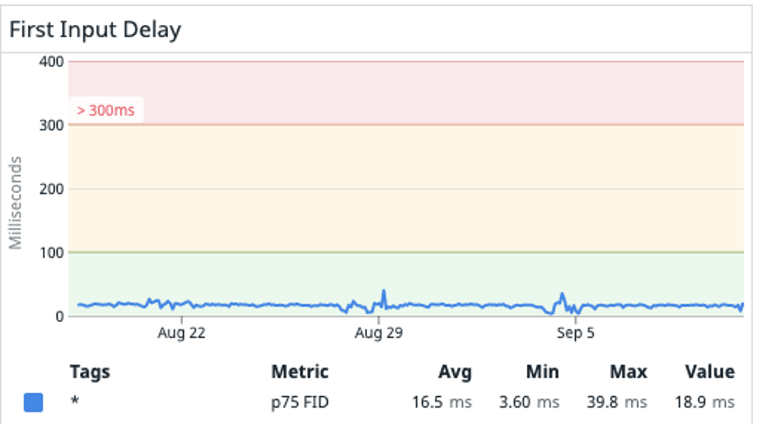 An example diagram of total page load time.