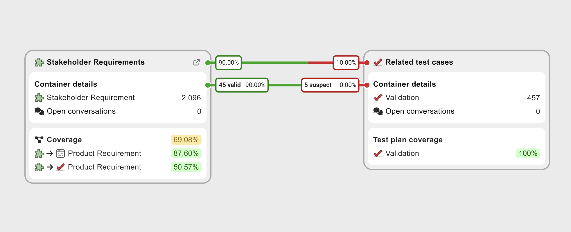 Example diagram shows a tile pair with 50 existing relationships,45 valid and 5 suspect.