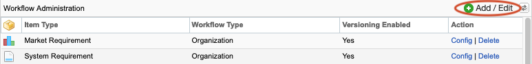 The Add/Edit button is highlighted for the Workflow Administration table, and each item type includes two actions: Config and Delete.