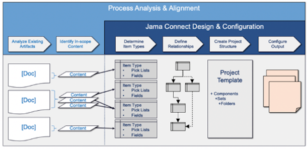 The process diagram of moving from document based product development to item-based.