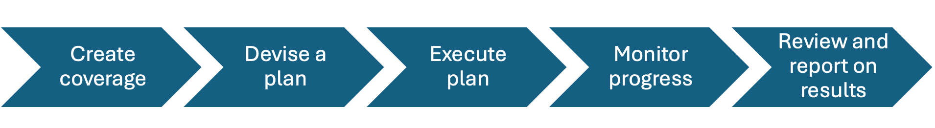Process for testing involves seven tasks: Creata coverage, Devise a plan, Execute plan, Monitor progress, and Review and report on results.