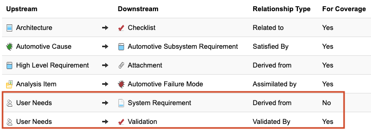 The User Needs upstream and downstream relationships are highlighted in the relationships table.
