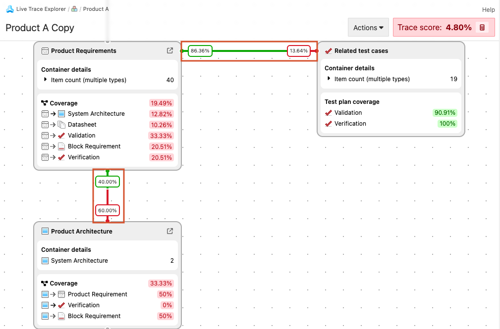 An example Live Trace diagram shows a container, its related test cases, and a related container with a trace score of 36.51%.