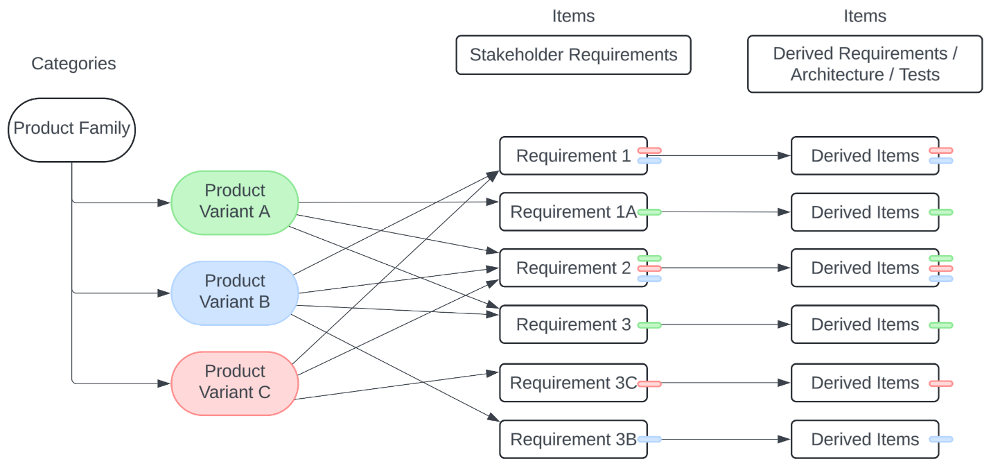 apply_variant_categories_to_all_items.png