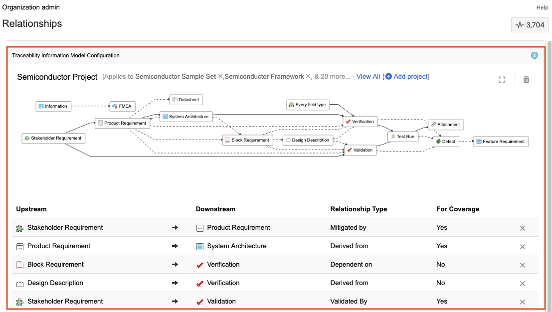 The details panel for the Relationships page shows the Traceability Information Model Configuration.