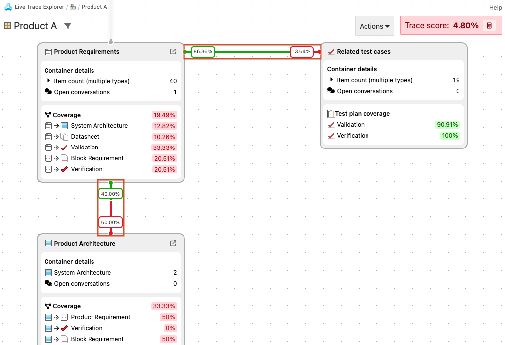 An example Live Trace diagram shows a container, its related test cases, and a related container with a trace score of 36.51%.