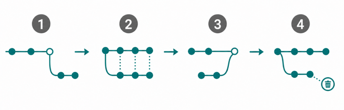 branch-workflow-49-percent.png