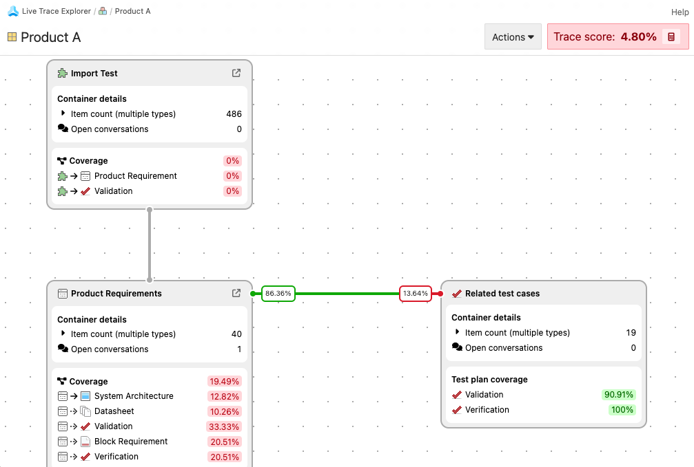 The Live Trace Explorer diagram shows the overall trace score as well as any gaps between product requirements and related test cases.