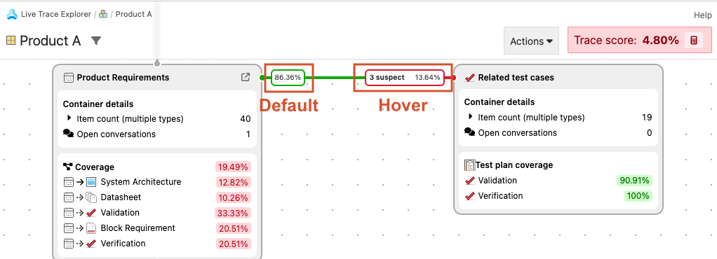 An example Live Trace diagram highlights the default percentage of valid relationships and the exactly number when you hover of the percentage.