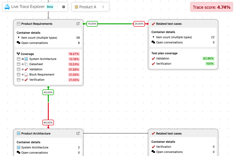 The Live Trace Explorer diagram shows the overall trace score as well as any gaps between product requirements and related test cases.