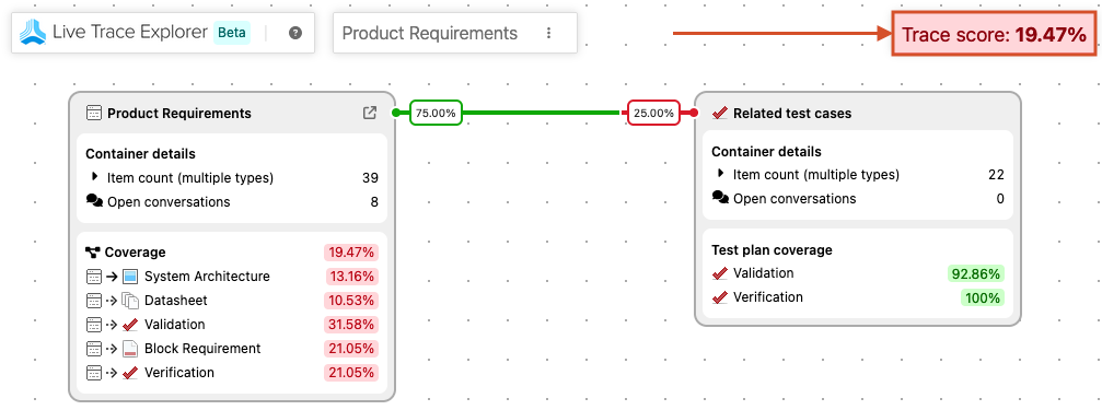An example Live Trace diagram shows a container and its related test cases with a trace score of 36.51%.