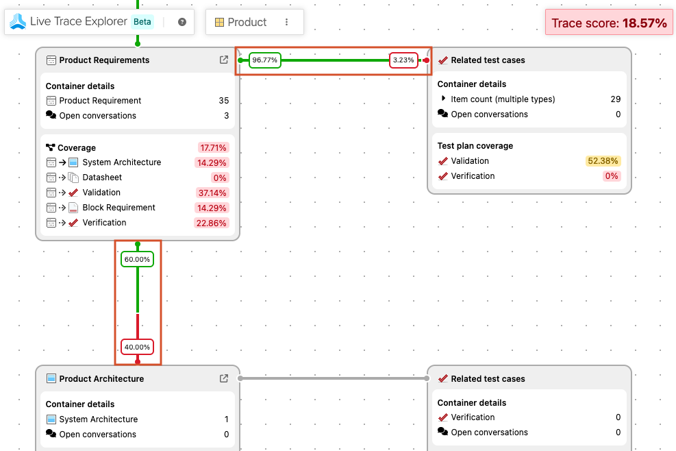 An example Live Trace diagram shows a container, its related test cases, and a related container with a trace score of 36.51%.