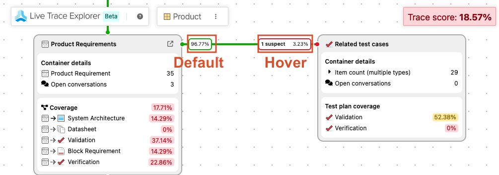 An example Live Trace diagram highlights the default percentage of valid relationships and the exactly number when you hover of the percentage.